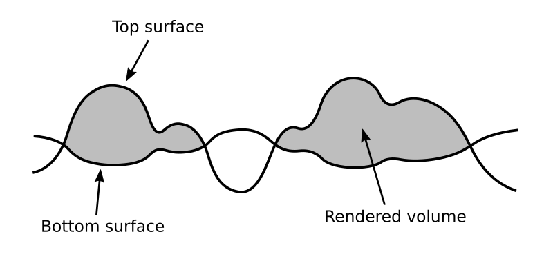 Clouds diagram